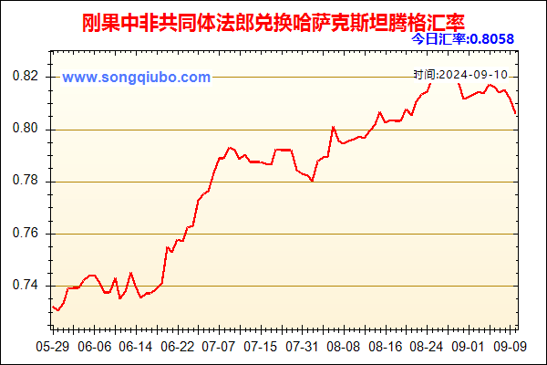 刚果中非共同体法郎兑人民币汇率走势图