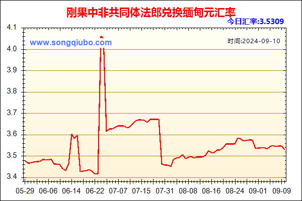 刚果中非共同体法郎兑人民币汇率走势图