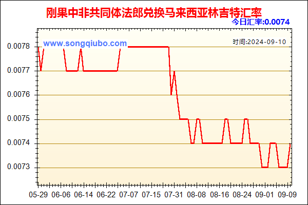 刚果中非共同体法郎兑人民币汇率走势图