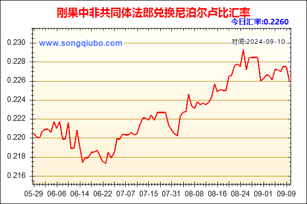 刚果中非共同体法郎兑人民币汇率走势图