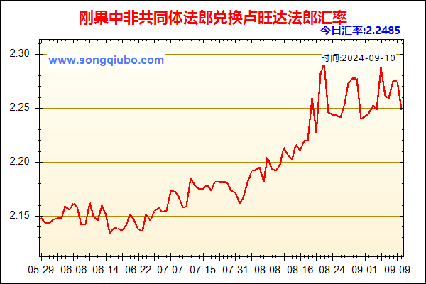 刚果中非共同体法郎兑人民币汇率走势图