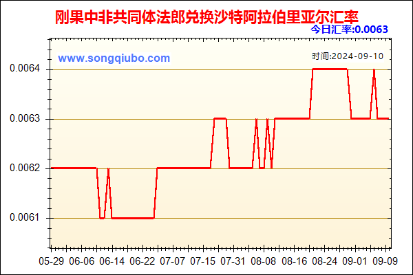 刚果中非共同体法郎兑人民币汇率走势图