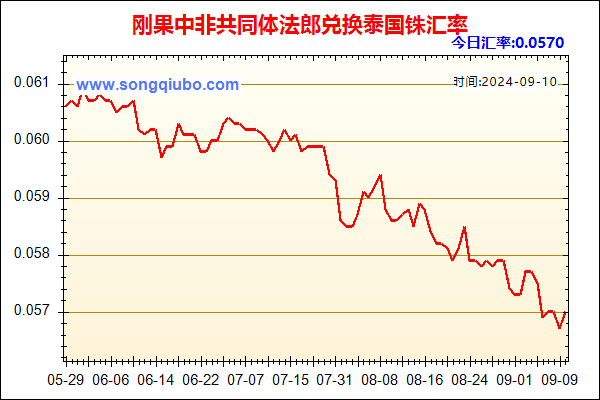 刚果中非共同体法郎兑人民币汇率走势图