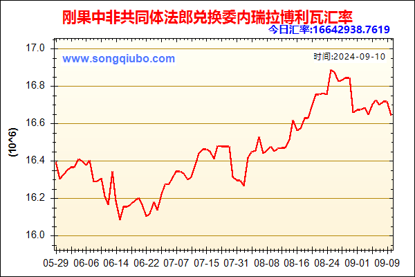 刚果中非共同体法郎兑人民币汇率走势图