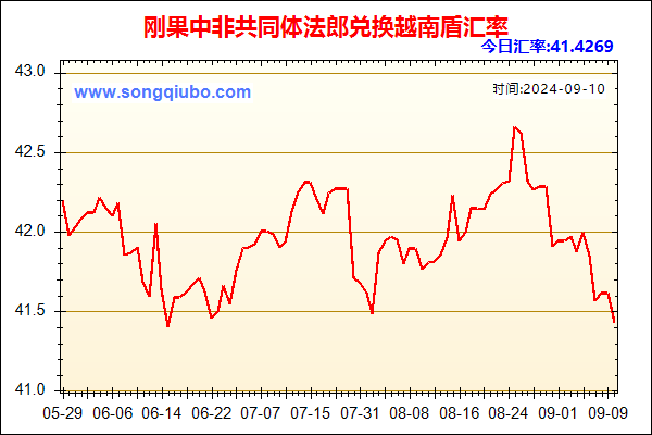 刚果中非共同体法郎兑人民币汇率走势图