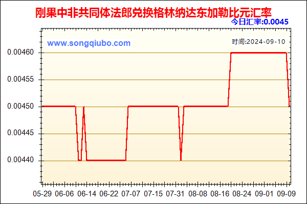 刚果中非共同体法郎兑人民币汇率走势图