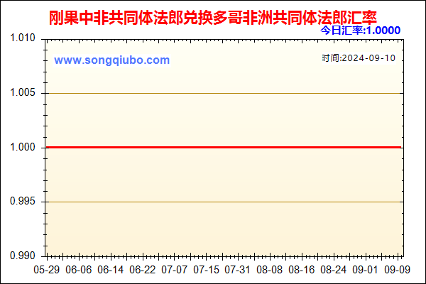 刚果中非共同体法郎兑人民币汇率走势图