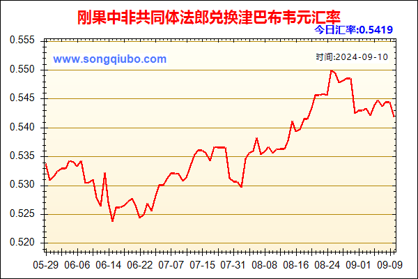 刚果中非共同体法郎兑人民币汇率走势图