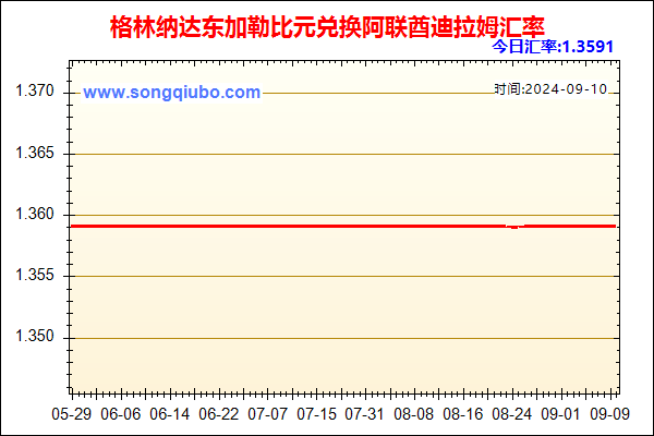 格林纳达东加勒比元兑人民币汇率走势图