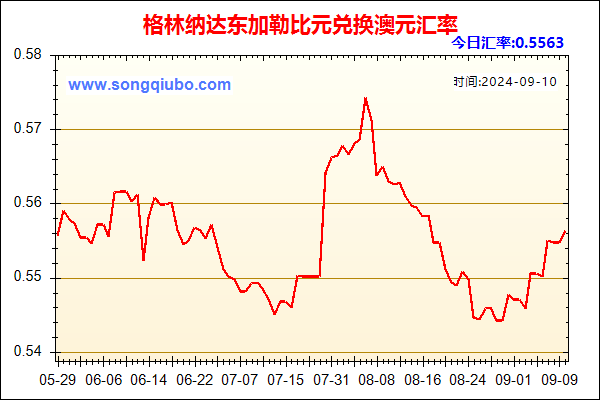 格林纳达东加勒比元兑人民币汇率走势图