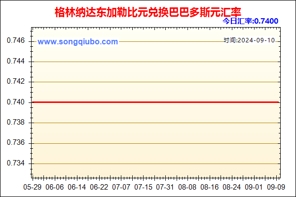 格林纳达东加勒比元兑人民币汇率走势图