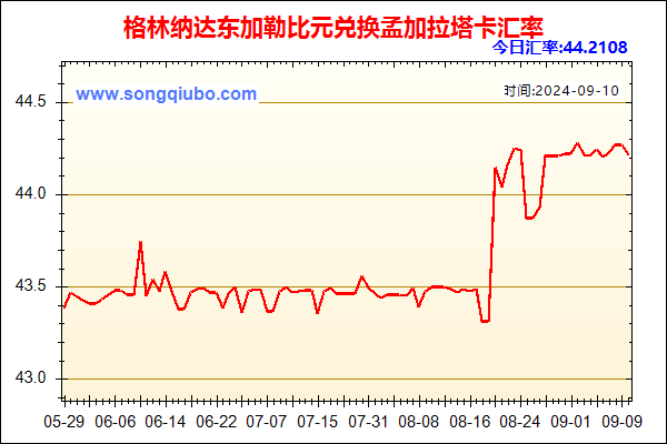 格林纳达东加勒比元兑人民币汇率走势图