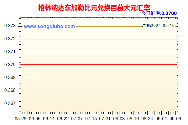 格林纳达东加勒比元兑人民币汇率走势图