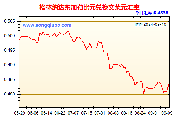 格林纳达东加勒比元兑人民币汇率走势图