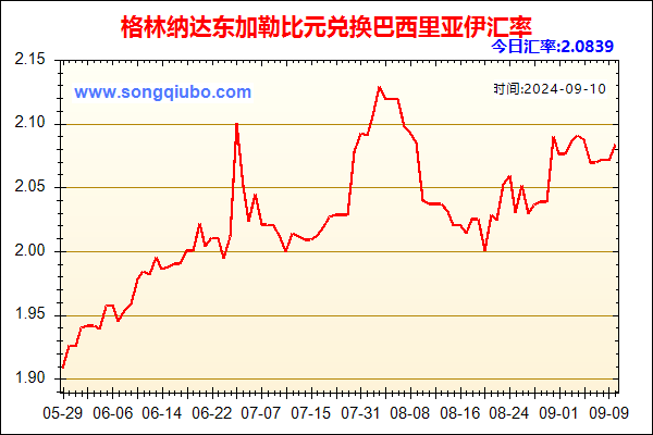 格林纳达东加勒比元兑人民币汇率走势图