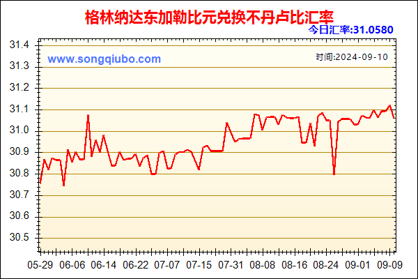 格林纳达东加勒比元兑人民币汇率走势图