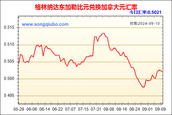 格林纳达东加勒比元兑人民币汇率走势图