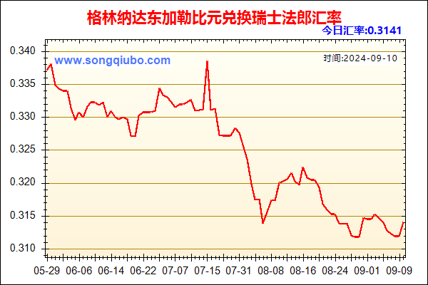 格林纳达东加勒比元兑人民币汇率走势图