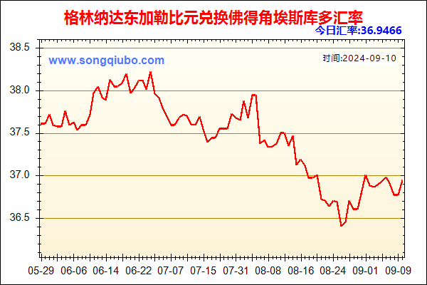 格林纳达东加勒比元兑人民币汇率走势图