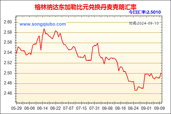 格林纳达东加勒比元兑人民币汇率走势图