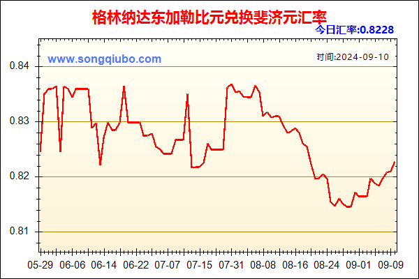 格林纳达东加勒比元兑人民币汇率走势图