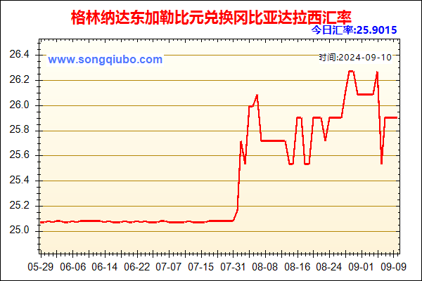 格林纳达东加勒比元兑人民币汇率走势图