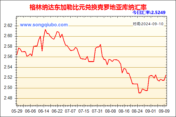 格林纳达东加勒比元兑人民币汇率走势图