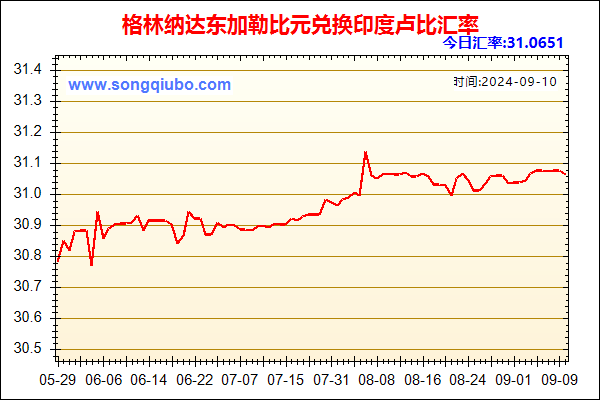 格林纳达东加勒比元兑人民币汇率走势图