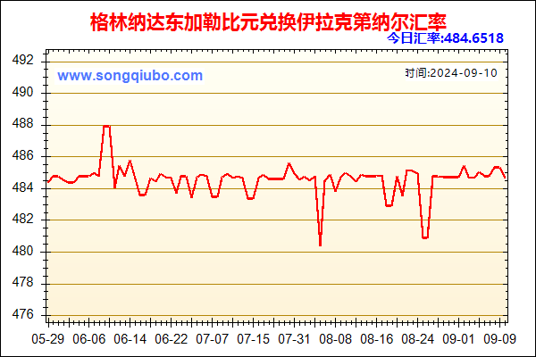 格林纳达东加勒比元兑人民币汇率走势图