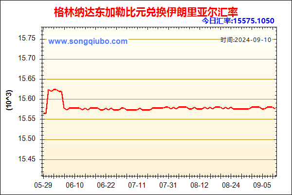 格林纳达东加勒比元兑人民币汇率走势图