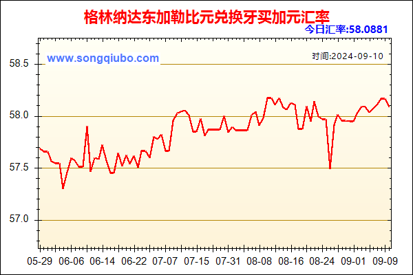 格林纳达东加勒比元兑人民币汇率走势图