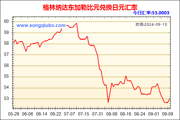 格林纳达东加勒比元兑人民币汇率走势图