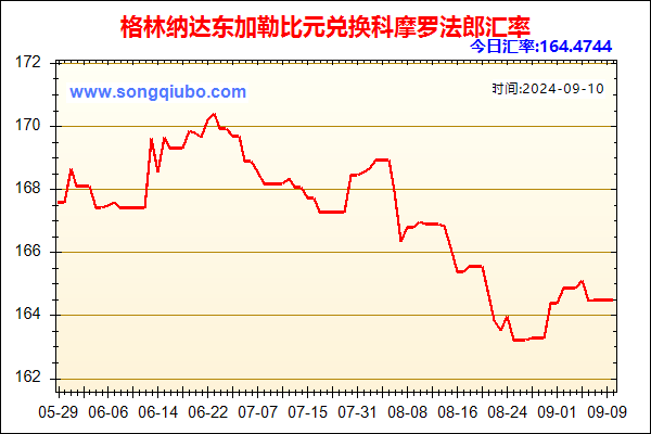 格林纳达东加勒比元兑人民币汇率走势图