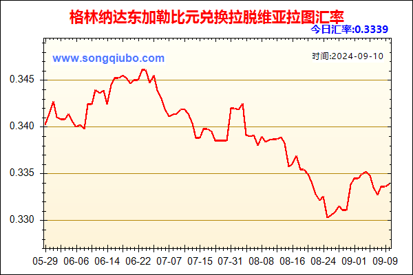 格林纳达东加勒比元兑人民币汇率走势图