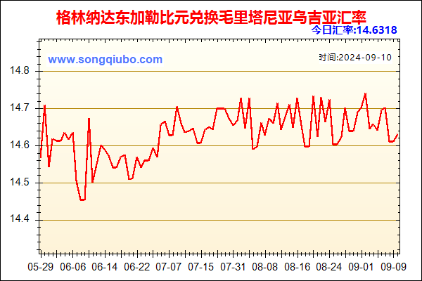 格林纳达东加勒比元兑人民币汇率走势图