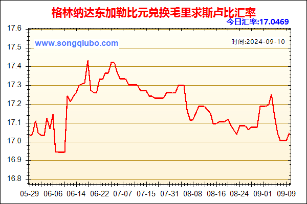 格林纳达东加勒比元兑人民币汇率走势图