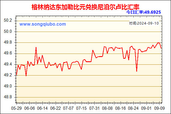 格林纳达东加勒比元兑人民币汇率走势图