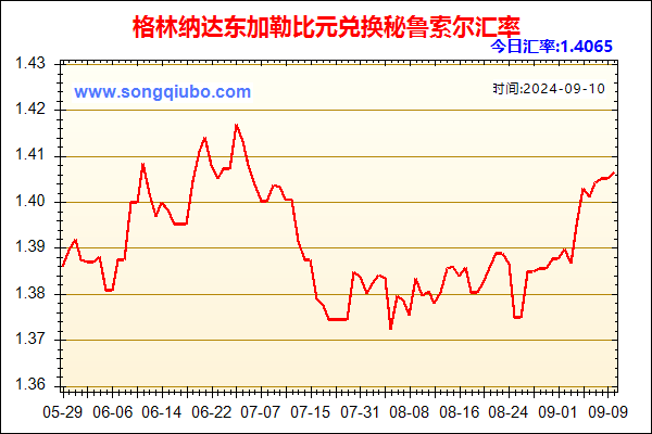 格林纳达东加勒比元兑人民币汇率走势图