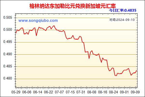 格林纳达东加勒比元兑人民币汇率走势图