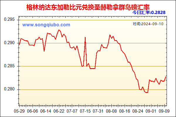 格林纳达东加勒比元兑人民币汇率走势图