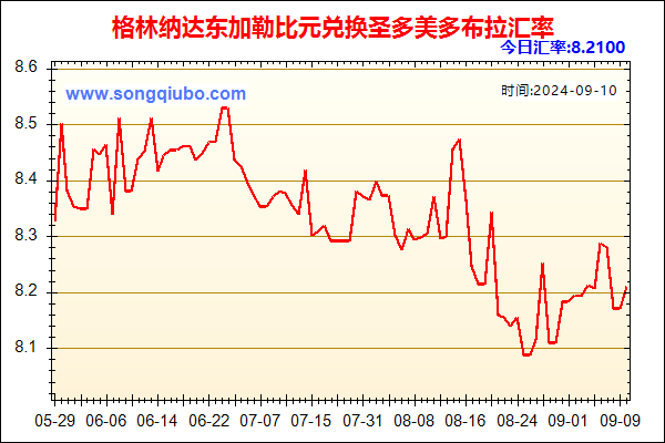 格林纳达东加勒比元兑人民币汇率走势图