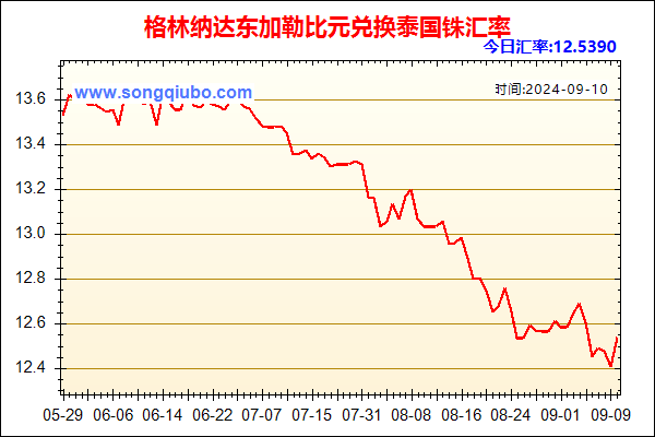 格林纳达东加勒比元兑人民币汇率走势图