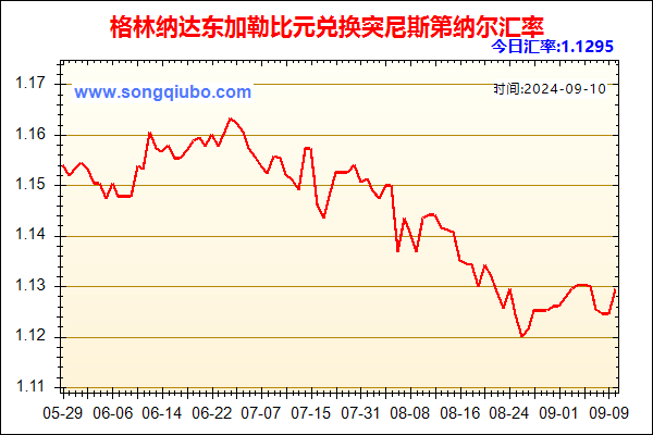 格林纳达东加勒比元兑人民币汇率走势图