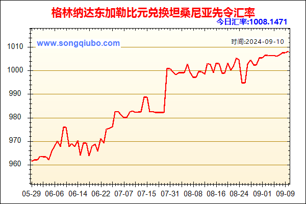 格林纳达东加勒比元兑人民币汇率走势图