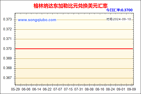 格林纳达东加勒比元兑人民币汇率走势图