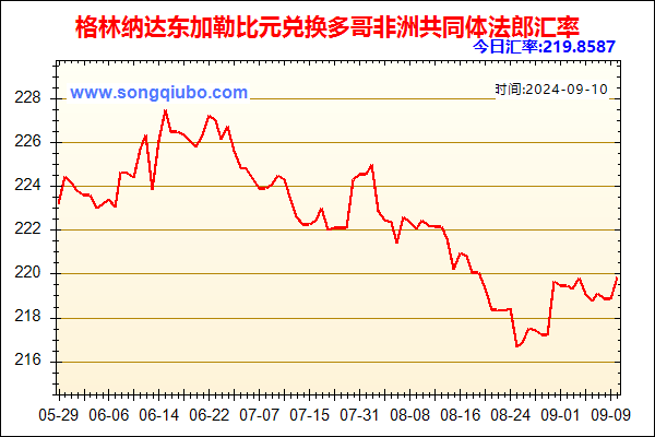 格林纳达东加勒比元兑人民币汇率走势图