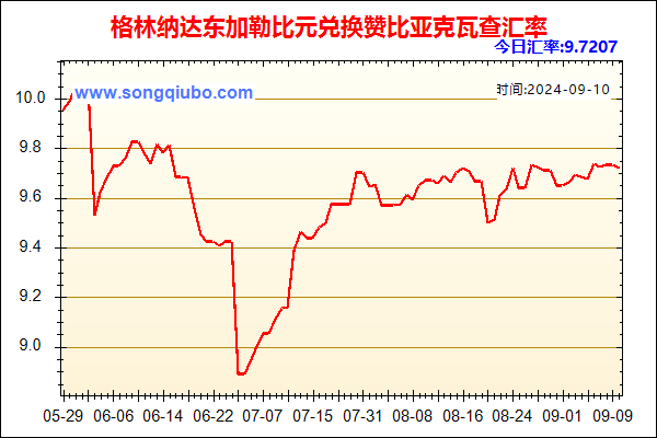 格林纳达东加勒比元兑人民币汇率走势图