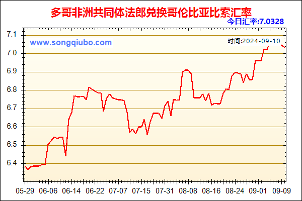 多哥非洲共同体法郎兑人民币汇率走势图