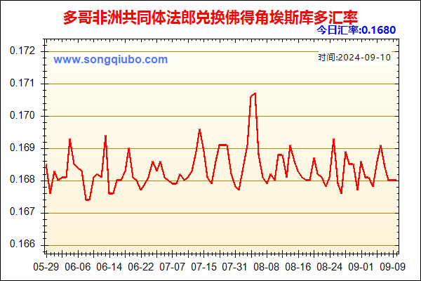 多哥非洲共同体法郎兑人民币汇率走势图