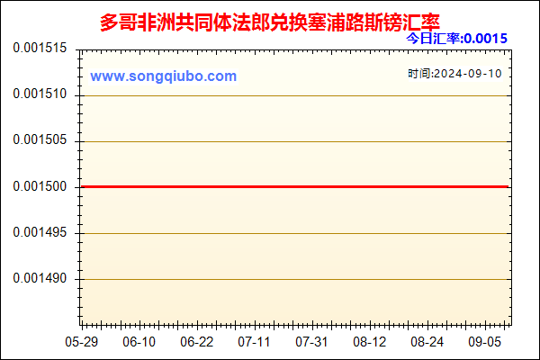 多哥非洲共同体法郎兑人民币汇率走势图